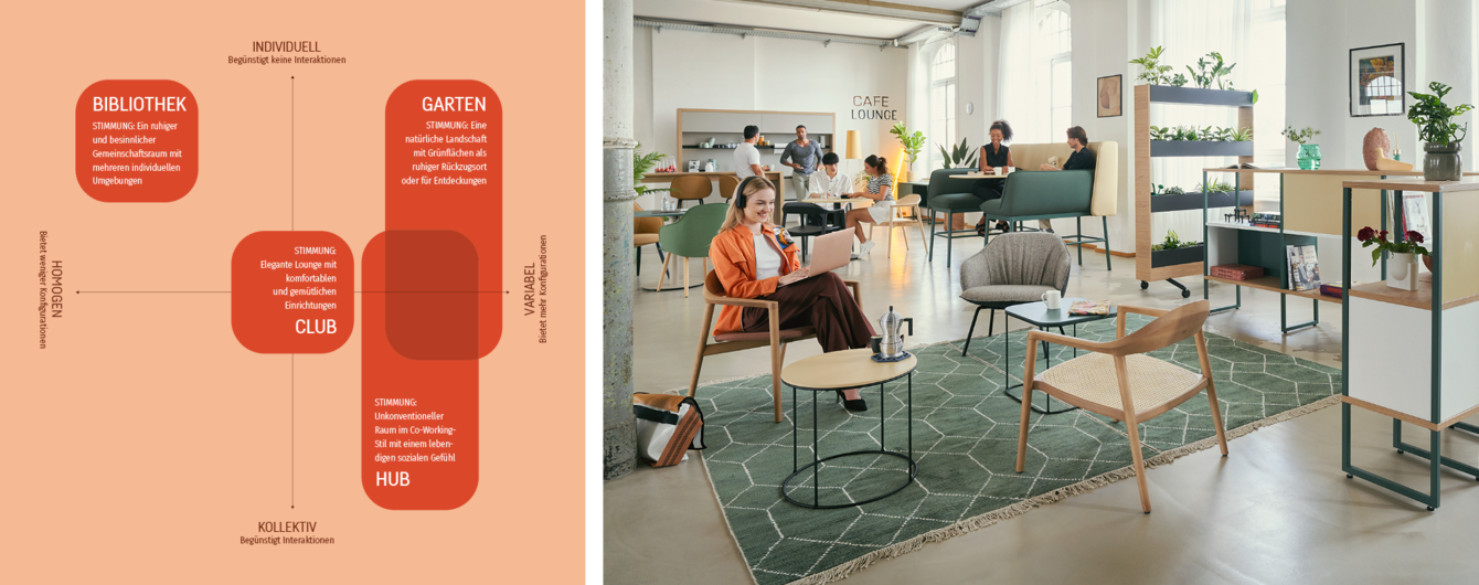 Diagramm zeigt vier Archetypen im Workcafé von Sedus: Bibliothek, Garten, Club und Hub, mit Beschreibung ihrer Funktionen und Atmosphäre neben einem modernen, offenen Arbeitsbereich mit Sitzgelegenheiten und Pflanzen.
